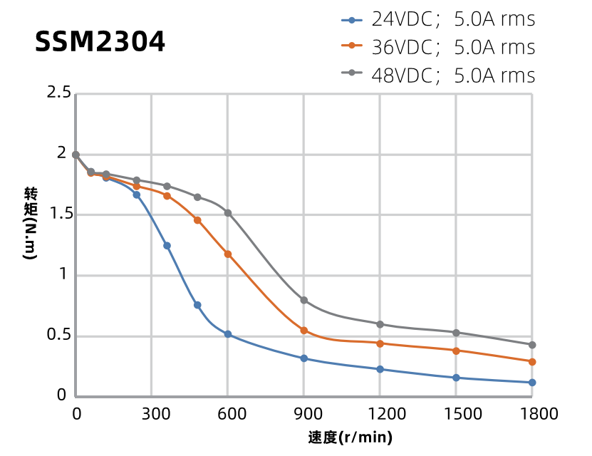 SSM2304力矩曲線圖