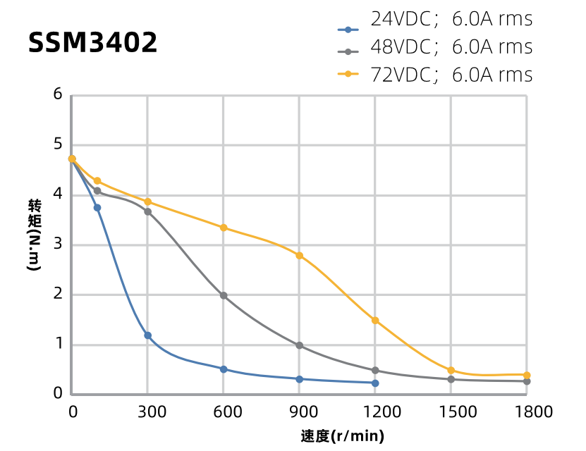 SSM3402力矩曲線圖