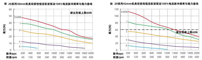 速度和推力曲線